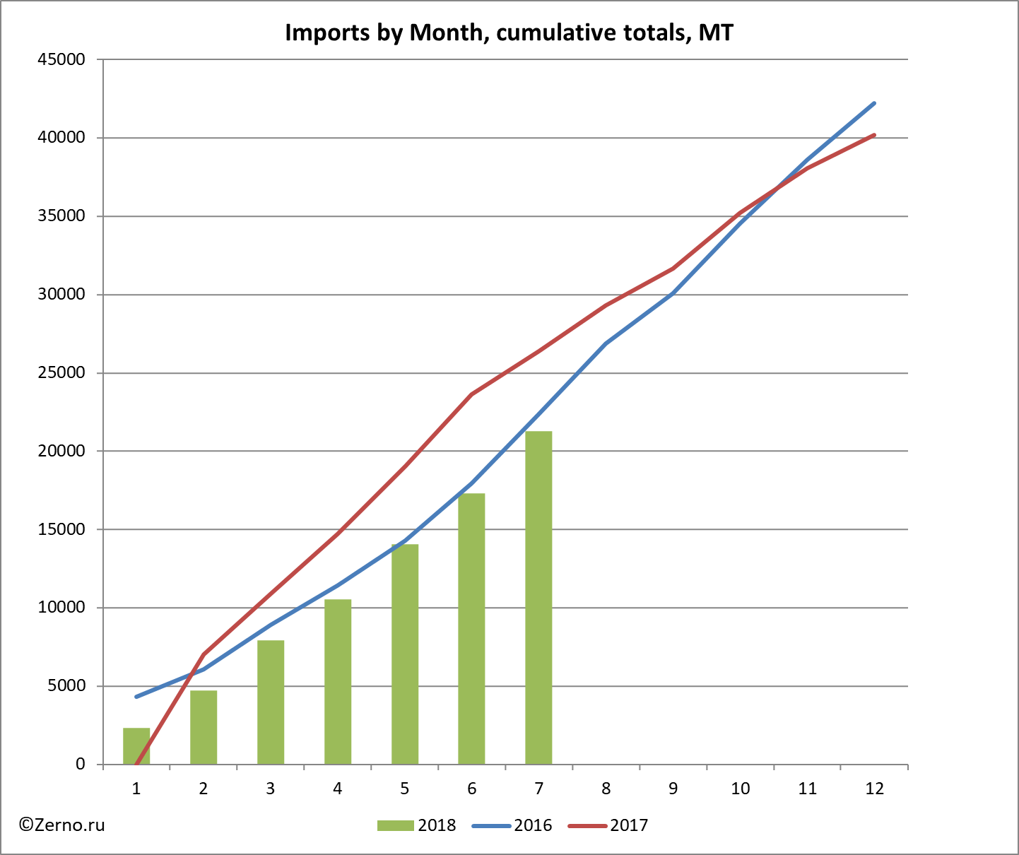 Imports by Month, cumulative totals, MT